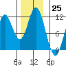 Sulzer tide chart for Friday, November 25, 2022