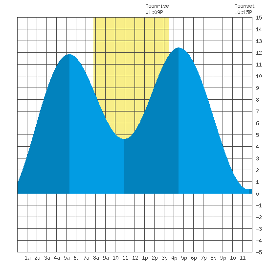 Sulzer tide chart for Tuesday, November 29, 2022