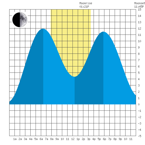 Sulzer tide chart for Wednesday, November 30, 2022
