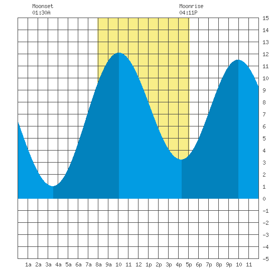 Sulzer tide chart for Thursday, November 3, 2022