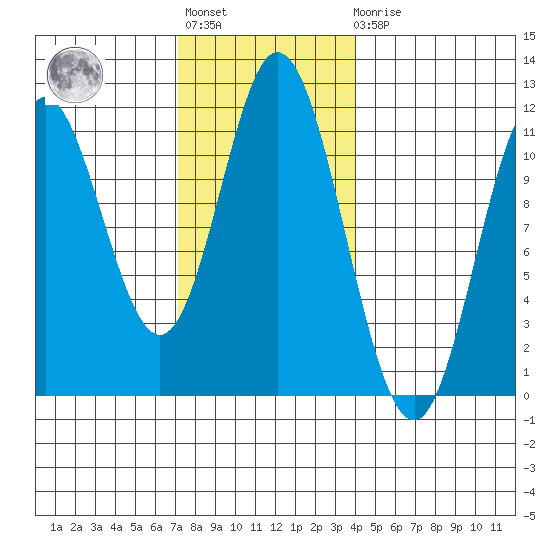 Sulzer tide chart for Tuesday, November 8, 2022