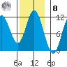 Sulzer tide chart for Tuesday, November 8, 2022