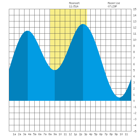 Sulzer tide chart for Monday, December 12, 2022