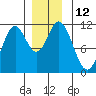 Sulzer tide chart for Monday, December 12, 2022