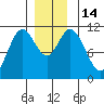 Sulzer tide chart for Wednesday, December 14, 2022