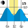 Sulzer tide chart for Thursday, December 15, 2022