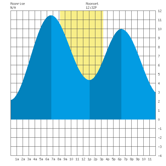 Sulzer tide chart for Friday, December 16, 2022