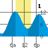 Sulzer tide chart for Thursday, December 1, 2022