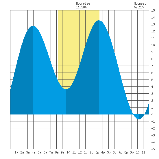 Sulzer tide chart for Tuesday, December 27, 2022