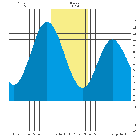 Sulzer tide chart for Saturday, December 31, 2022