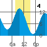 Sulzer tide chart for Sunday, December 4, 2022