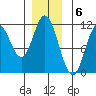 Sulzer tide chart for Tuesday, December 6, 2022
