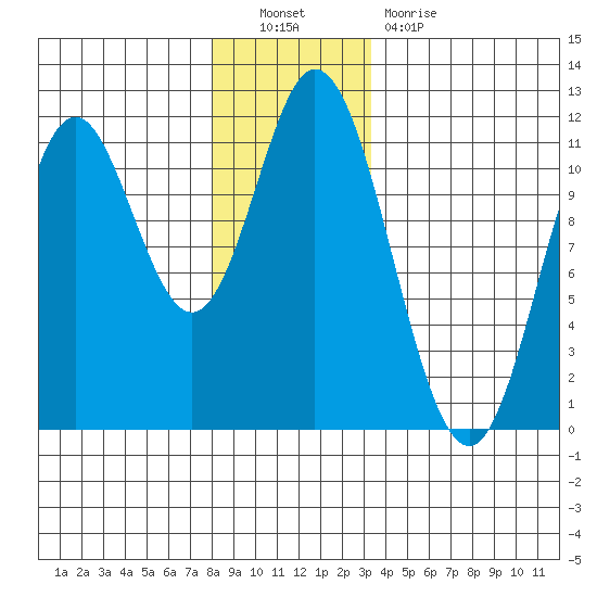 Sulzer tide chart for Friday, December 9, 2022