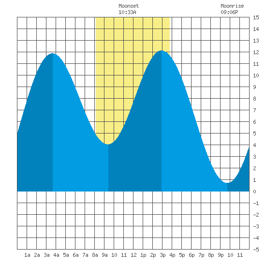 Sulzer tide chart for Wednesday, January 11, 2023