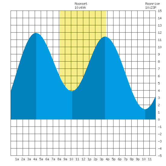 Sulzer tide chart for Thursday, January 12, 2023
