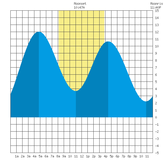 Sulzer tide chart for Friday, January 13, 2023