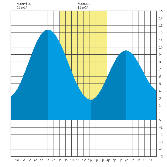 Sulzer tide chart for Sunday, January 15, 2023