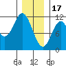 Sulzer tide chart for Tuesday, January 17, 2023