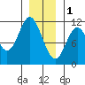 Sulzer tide chart for Sunday, January 1, 2023