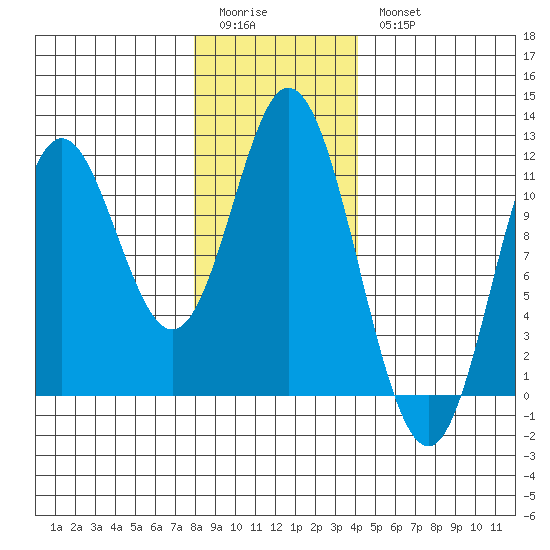 Sulzer tide chart for Sunday, January 22, 2023