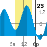 Sulzer tide chart for Monday, January 23, 2023