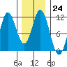 Sulzer tide chart for Tuesday, January 24, 2023