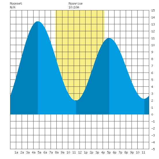 Sulzer tide chart for Friday, January 27, 2023