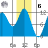 Sulzer tide chart for Friday, January 6, 2023