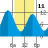 Sulzer tide chart for Saturday, February 11, 2023