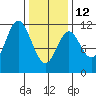 Sulzer tide chart for Sunday, February 12, 2023