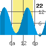 Sulzer tide chart for Wednesday, February 22, 2023