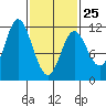 Sulzer tide chart for Saturday, February 25, 2023