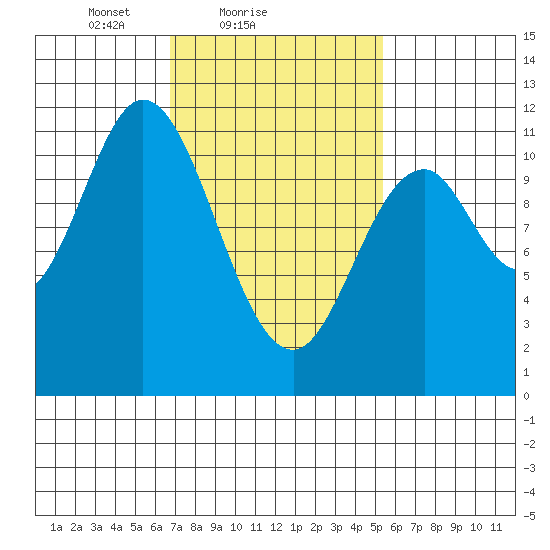 Sulzer tide chart for Monday, February 27, 2023