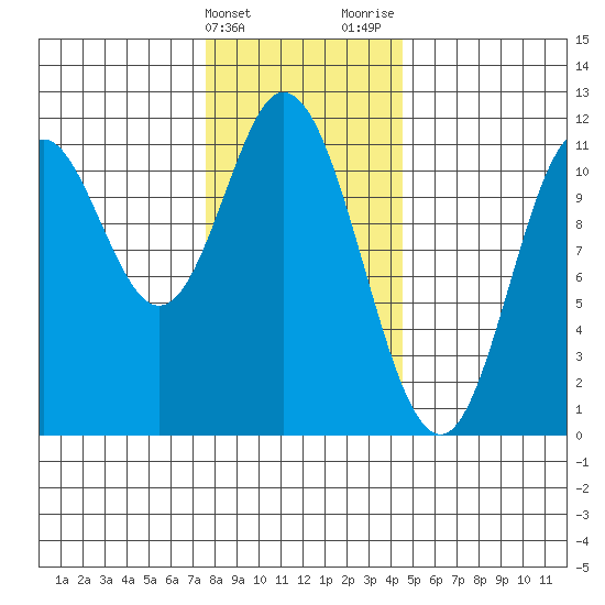 Sulzer tide chart for Friday, February 3, 2023