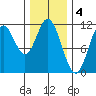Sulzer tide chart for Saturday, February 4, 2023