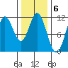 Sulzer tide chart for Monday, February 6, 2023