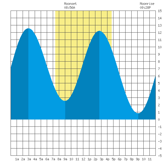 Sulzer tide chart for Thursday, February 9, 2023