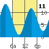Sulzer tide chart for Saturday, March 11, 2023