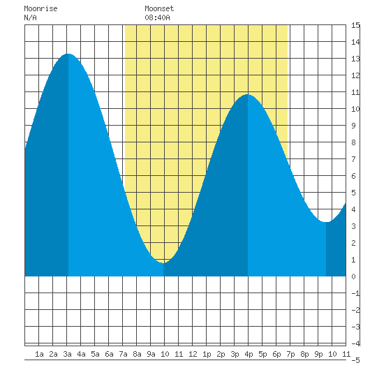 Sulzer tide chart for Sunday, March 12, 2023