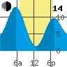 Sulzer tide chart for Tuesday, March 14, 2023