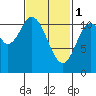 Sulzer tide chart for Wednesday, March 1, 2023