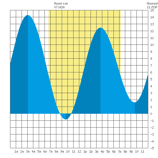 Sulzer tide chart for Friday, March 24, 2023