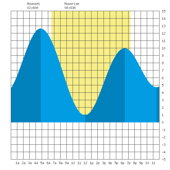 Sulzer tide chart for Monday, March 27, 2023