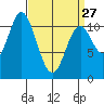 Sulzer tide chart for Monday, March 27, 2023