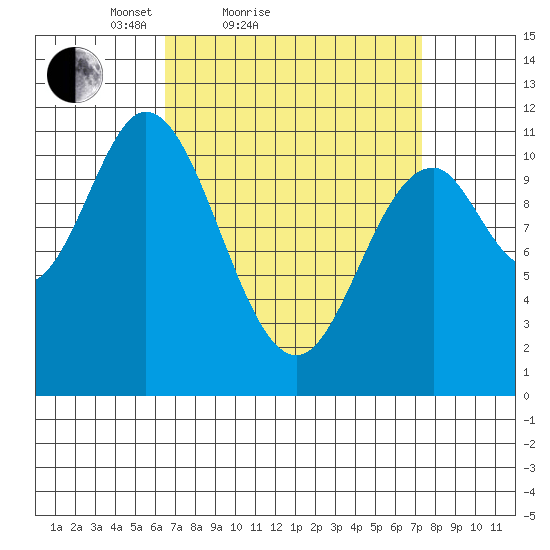 Sulzer tide chart for Tuesday, March 28, 2023