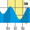 Sulzer tide chart for Thursday, March 30, 2023