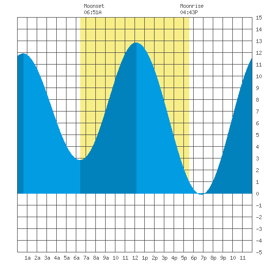 Sulzer tide chart for Monday, March 6, 2023
