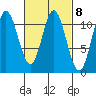 Sulzer tide chart for Wednesday, March 8, 2023