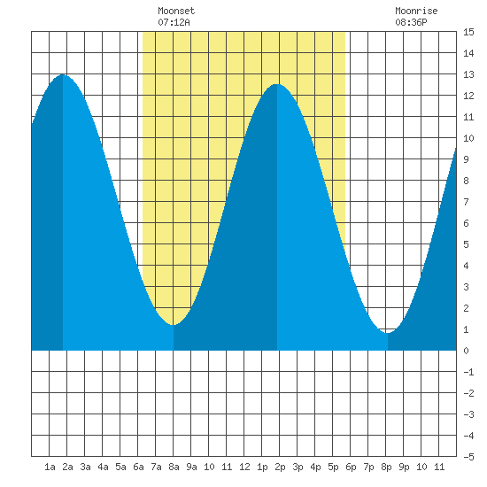 Sulzer tide chart for Thursday, March 9, 2023