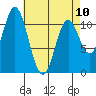 Sulzer tide chart for Monday, April 10, 2023